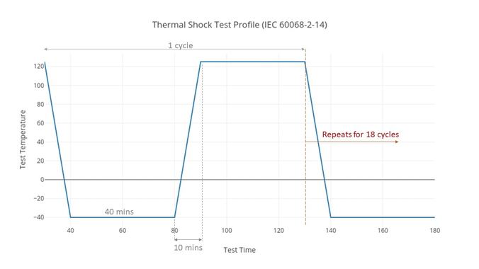 Thermal Shock Testing profile