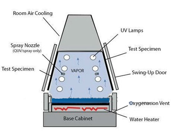 Principal of UV light test chamber