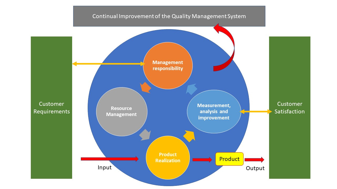 ISO 9001 process model