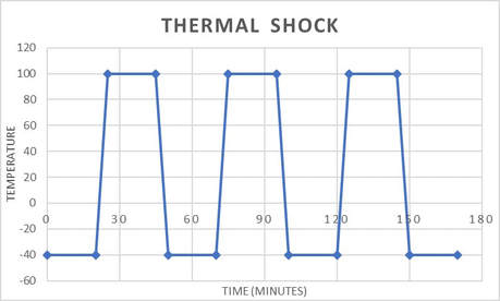 Thermal Shock Test Profile