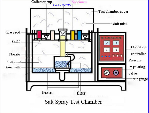 Salt Spray Chamber Diagram
